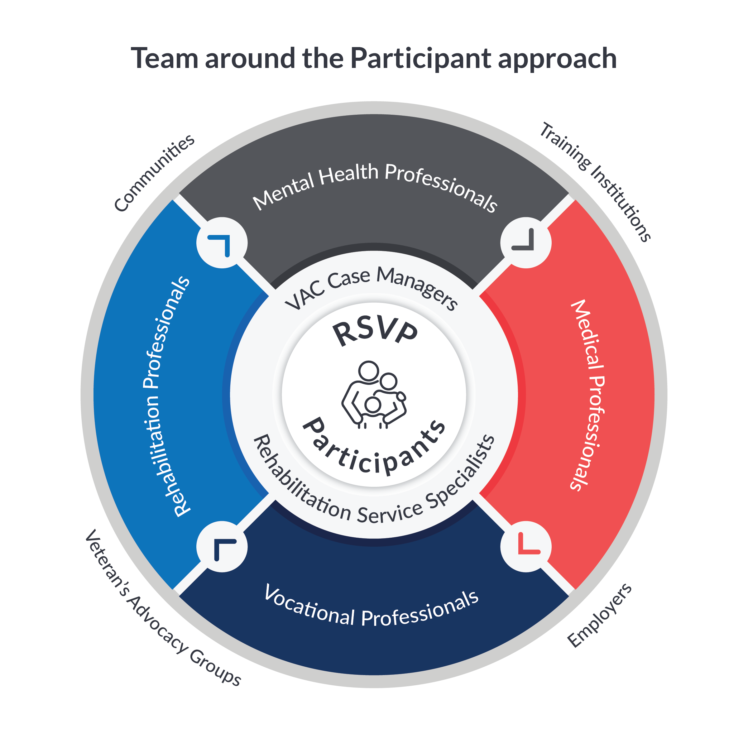 Team_around_the_Participant infographics