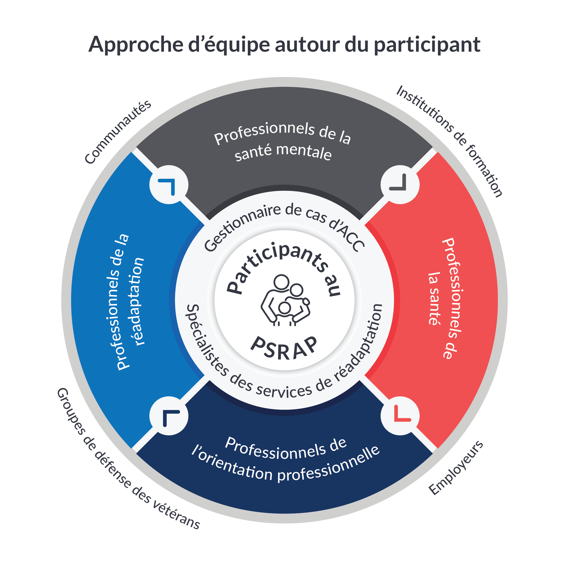 Approche d’équipe autour du participant